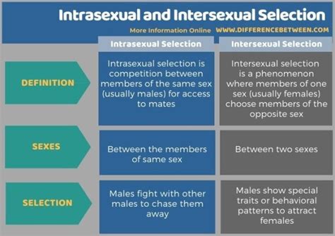 inter vs intra sexual selection
